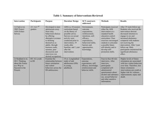 Table 1. Summary of Interventions Reviewed
Intervention Participants Purpose Duration/ Design SCT constructs
addressed
Methods Results
1) Clark et al,
2005 Project
AIM (Future
Selves)
211 AA 7th
graders
Developed to steer
adolescents away
from risky
behavioral choices
by offering
alternative avenues
to defining
themselves as
adults- through
business cards,
resumes, peer
discussions and
interviews (on
desired occupation).
AIM is a 10-session
curriculum based
on the theory of
possible selves.
Surveys on sexual
activity were
conducted prior to
intervention, 19
weeks after
baseline, and 1 year
after the
intervention.
Environment,
outcome
expectations,
reinforcement,
intentions, self-
efficacy,
expectancies,
behavioral skills,
barriers and
opportunities,
knowledge.
Participants received
either the AIM
intervention or a
standard health
education control
curriculum. Class
exercises encouraged
students to articulate
a possible future
self-identity and to
develop self-
promotion skills.
After 19 week follow-up:
Students who received the
intervention showed
decreased intention to
engage in sex and
increased abstinence
compared with students
not receiving the
intervention. After 1year
follow-up: Male
participants maintained the
significant abstinence
effect.
2) Stoddard et al,
2011 Thinking
about the Future
as a Way to
Succeed in the
Present.
681 AA youth
in HS
Examine the
relationship between
future orientation
and violent
behaviors across the
HS adolescence.
10 yr. Longitudinal
study of mid
adolescence (HS)
to young
adulthood.
Expectations,
outcome
expectations, self-
efficacy, knowledge,
reinforcement and
behavior skills.
Face-to-face 60 min
interviews. After
interview,
participants
completed self-
administered
questionnaire about
alcohol and substance
use, sexual behavior
and other sensitive
information.
Higher levels of future
orientation are associated
with less violent behaviors
over time. Therefore, less
future orientation
interventions put youth at
higher risk for violence,
imprisonment, injury and
death.
 