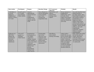 Intervention Participants Purpose Duration/ Design SCT constructs
addressed
Methods Results
3) McMahon et
al, Social
Support &
Neighborhood
Stressors Among
AA Youth
82-130 youth in
6th
-8th
grade
from Chicago
Public Schools
Aimed to
understand the
relations between
chronic
neighborhood
stressors, social
support, and self-
worth.
Data collected (via
surveys) fall/spring
of one academic
year. Cross-
sectional and
longitudinal study.
Environment, self-
efficacy,
observational
learning, social
support.
Survey measures on
neighborhood
disadvantage, social
networks, social
support from parents,
teachers, classmates
and close friends and
self-worth.
AA youth identified many
different people as
providing support. Most
listed female members of
their families (mothers,
grandmothers etc. as
support providers).
Studies found friends
influence self-worth at
present (informational and
tangible), whereas parents
influence self-worth
longitudinally
(emotional). Teachers
influence students
(informational).
4) Bryant et al
2003, Role
Models and
Psychosocial
Outcomes
Among AA
Adolescents
679 AA 9th
graders in a
Michigan
Public School
Examined how
having parents as
role models-
compared to
siblings, extended
family members, or
no one- may protect
youth from
engaging in risky
behavior and
promote
psychological
resiliency and
school success.
Closed-ended,
face-to-face
interviews were
conducted with
students in school
during school
hours by trained
interviewers.
Self-efficacy,
observational
learning, knowledge.
Asked youth to
identify the one male
and one female figure
they look up to (Role
model). Youth also
asked to indicate their
father and mother’s
occupation (SES).
Alcohol & marijuana
use were measured
(problem behavior).
Study supports the notion
that having adult role
models, particularly
within the family, is
associated with the health
and well-being of urban
AA adolescents.
 