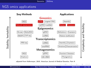 Genomics RADseq
NGS omics applications
Seq-Methods Applications
Genomics
WGS
Reduced representation
gDNA targeted DNA
cpDNA mtDNA
Assembly
Markers Variations
Epigenomics
Bis-seq MethylRAD
MeDIP ChIP-seq
gDNA
ncRNA Histone modication
Methylation Expression
Transcriptomics
RNA-seq mRNA
smallRNA
Assembly Expression
Variations Characterization
Metagenomics
WGS
Amplicon
gDNA
16S rRNA
Function Variation
Phylogenetics
Stability,heritability
Complexityandexibility
adjusted from Kellermayer, 2010, American Journal of Medical Genetics, Part A
@AJueterbock Next Generation Sequencing 2017-03-01 12 / 43
 