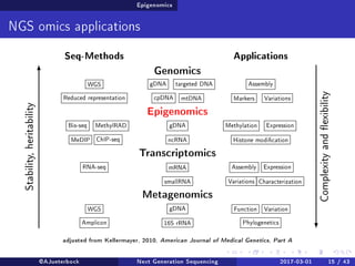 Epigenomics
NGS omics applications
Seq-Methods Applications
Genomics
WGS
Reduced representation
gDNA targeted DNA
cpDNA mtDNA
Assembly
Markers Variations
Epigenomics
Bis-seq MethylRAD
MeDIP ChIP-seq
gDNA
ncRNA Histone modication
Methylation Expression
Transcriptomics
RNA-seq mRNA
smallRNA
Assembly Expression
Variations Characterization
Metagenomics
WGS
Amplicon
gDNA
16S rRNA
Function Variation
Phylogenetics
Stability,heritability
Complexityandexibility
adjusted from Kellermayer, 2010, American Journal of Medical Genetics, Part A
@AJueterbock Next Generation Sequencing 2017-03-01 15 / 43
 