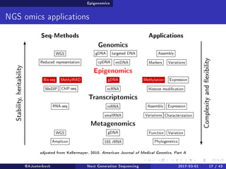 Epigenomics
NGS omics applications
Seq-Methods Applications
Genomics
WGS
Reduced representation
gDNA targeted DNA
cpDNA mtDNA
Assembly
Markers Variations
Epigenomics
Bis-seq MethylRAD
MeDIP ChIP-seq
gDNA
ncRNA Histone modication
Methylation Expression
Transcriptomics
RNA-seq mRNA
smallRNA
Assembly Expression
Variations Characterization
Metagenomics
WGS
Amplicon
gDNA
16S rRNA
Function Variation
Phylogenetics
Stability,heritability
Complexityandexibility
adjusted from Kellermayer, 2010, American Journal of Medical Genetics, Part A
@AJueterbock Next Generation Sequencing 2017-03-01 17 / 43
 