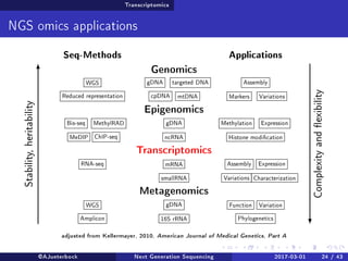 Transcriptomics
NGS omics applications
Seq-Methods Applications
Genomics
WGS
Reduced representation
gDNA targeted DNA
cpDNA mtDNA
Assembly
Markers Variations
Epigenomics
Bis-seq MethylRAD
MeDIP ChIP-seq
gDNA
ncRNA Histone modication
Methylation Expression
Transcriptomics
RNA-seq mRNA
smallRNA
Assembly Expression
Variations Characterization
Metagenomics
WGS
Amplicon
gDNA
16S rRNA
Function Variation
Phylogenetics
Stability,heritability
Complexityandexibility
adjusted from Kellermayer, 2010, American Journal of Medical Genetics, Part A
@AJueterbock Next Generation Sequencing 2017-03-01 24 / 43
 