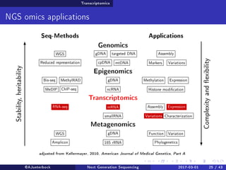 Transcriptomics
NGS omics applications
Seq-Methods Applications
Genomics
WGS
Reduced representation
gDNA targeted DNA
cpDNA mtDNA
Assembly
Markers Variations
Epigenomics
Bis-seq MethylRAD
MeDIP ChIP-seq
gDNA
ncRNA Histone modication
Methylation Expression
Transcriptomics
RNA-seq mRNA
smallRNA
Assembly Expression
Variations Characterization
Metagenomics
WGS
Amplicon
gDNA
16S rRNA
Function Variation
Phylogenetics
Stability,heritability
Complexityandexibility
adjusted from Kellermayer, 2010, American Journal of Medical Genetics, Part A
@AJueterbock Next Generation Sequencing 2017-03-01 25 / 43
 