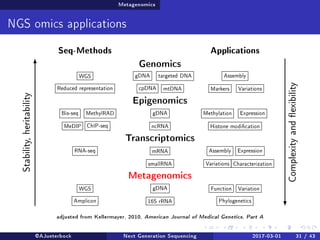 Metagenomics
NGS omics applications
Seq-Methods Applications
Genomics
WGS
Reduced representation
gDNA targeted DNA
cpDNA mtDNA
Assembly
Markers Variations
Epigenomics
Bis-seq MethylRAD
MeDIP ChIP-seq
gDNA
ncRNA Histone modication
Methylation Expression
Transcriptomics
RNA-seq mRNA
smallRNA
Assembly Expression
Variations Characterization
Metagenomics
WGS
Amplicon
gDNA
16S rRNA
Function Variation
Phylogenetics
Stability,heritability
Complexityandexibility
adjusted from Kellermayer, 2010, American Journal of Medical Genetics, Part A
@AJueterbock Next Generation Sequencing 2017-03-01 31 / 43
 