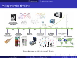 Metagenomics Metagenomics history
Metagenomics timeline
Escobar-Zepeda et al., 2015, Frontiers in Genetics
@AJueterbock Next Generation Sequencing 2017-03-01 32 / 43
 