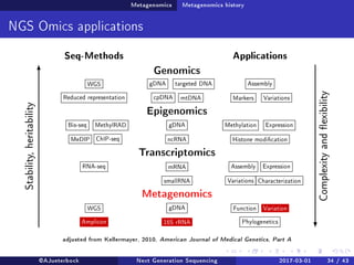 Metagenomics Metagenomics history
NGS Omics applications
Seq-Methods Applications
Genomics
WGS
Reduced representation
gDNA targeted DNA
cpDNA mtDNA
Assembly
Markers Variations
Epigenomics
Bis-seq MethylRAD
MeDIP ChIP-seq
gDNA
ncRNA Histone modication
Methylation Expression
Transcriptomics
RNA-seq mRNA
smallRNA
Assembly Expression
Variations Characterization
Metagenomics
WGS
Amplicon
gDNA
16S rRNA
Function Variation
Phylogenetics
Stability,heritability
Complexityandexibility
adjusted from Kellermayer, 2010, American Journal of Medical Genetics, Part A
@AJueterbock Next Generation Sequencing 2017-03-01 34 / 43
 
