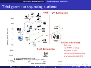 Bottlenecks and perspectives Third generation sequencing
Third generation sequencing platforms
NGS 3rd Generation
First Generation
Pacic Biociences
high cost
input DNA  10µg
raw error 10-15%
circular consensus sequence
error correction to 0.01%
@AJueterbock Next Generation Sequencing 2017-03-01 40 / 43
 