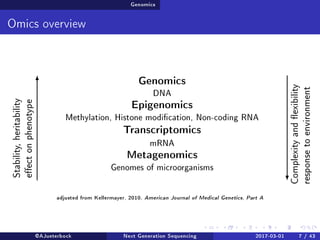 Genomics
Omics overview
Genomics
DNA
Epigenomics
Methylation, Histone modication, Non-coding RNA
Transcriptomics
mRNA
Metagenomics
Genomes of microorganisms
Stability,heritability
eectonphenotype
Complexityandexibility
responsetoenvironment
adjusted from Kellermayer, 2010, American Journal of Medical Genetics, Part A
@AJueterbock Next Generation Sequencing 2017-03-01 7 / 43
 