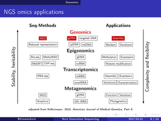Genomics
NGS omics applications
Seq-Methods Applications
Genomics
WGS
Reduced representation
gDNA targeted DNA
cpDNA mtDNA
Assembly
Markers Variations
Epigenomics
Bis-seq MethylRAD
MeDIP ChIP-seq
gDNA
ncRNA Histone modication
Methylation Expression
Transcriptomics
RNA-seq mRNA
smallRNA
Assembly Expression
Variations Characterization
Metagenomics
WGS
Amplicon
gDNA
16S rRNA
Function Variation
Phylogenetics
Stability,heritability
Complexityandexibility
adjusted from Kellermayer, 2010, American Journal of Medical Genetics, Part A
@AJueterbock Next Generation Sequencing 2017-03-01 8 / 43
 
