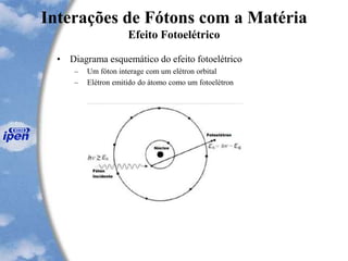 Interações de Fótons com a Matéria
Efeito Fotoelétrico
• Diagrama esquemático do efeito fotoelétrico
– Um fóton interage com um elétron orbital
– Elétron emitido do átomo como um fotoelétron
 