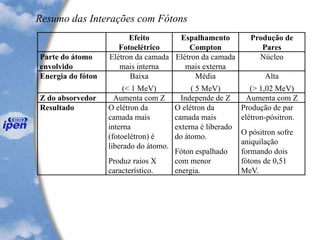 Resumo das Interações com Fótons
Efeito
Fotoelétrico
Espalhamento
Compton
Produção de
Pares
Parte do átomo
envolvido
Elétron da camada
mais interna
Elétron da camada
mais externa
Núcleo
Energia do fóton Baixa
(< 1 MeV)
Média
( 5 MeV)
Alta
(> 1,02 MeV)
Z do absorvedor Aumenta com Z Independe de Z Aumenta com Z
Resultado O elétron da
camada mais
interna
(fotoelétron) é
liberado do átomo.
Produz raios X
característico.
O elétron da
camada mais
externa é liberado
do átomo.
Fóton espalhado
com menor
energia.
Produção de par
elétron-pósitron.
O pósitron sofre
aniquilação
formando dois
fótons de 0,51
MeV.
 