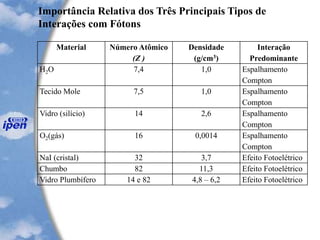 Importância Relativa dos Três Principais Tipos de
Interações com Fótons
Material Número Atômico
(Z )
Densidade
(g/cm3)
Interação
Predominante
H2O 7,4 1,0 Espalhamento
Compton
Tecido Mole 7,5 1,0 Espalhamento
Compton
Vidro (silício) 14 2,6 Espalhamento
Compton
O2(gás) 16 0,0014 Espalhamento
Compton
NaI (cristal) 32 3,7 Efeito Fotoelétrico
Chumbo 82 11,3 Efeito Fotoelétrico
Vidro Plumbífero 14 e 82 4,8 – 6,2 Efeito Fotoelétrico
 