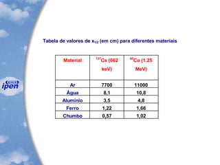 Tabela de valores de x1/2 (em cm) para diferentes materiais
Material 137
Cs (662
keV)
60
Co (1.25
MeV)
Ar 7700 11000
Água 8,1 10,8
Alumínio 3,5 4,8
Ferro 1,22 1,66
Chumbo 0,57 1,02
 
