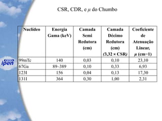 CSR, CDR, e μ do Chumbo
Nuclídeo Energia
Gama (keV)
Camada
Semi
Redutora
(cm)
Camada
Décimo
Redutora
(cm)
(3,32 × CSR)
Coeficiente
de
Atenuação
Linear,
μ (cm−1)
99mTc 140 0,03 0,10 23,10
67Ga 89–389 0,10 0,33 6,93
123I 156 0,04 0,13 17,30
131I 364 0,30 1,00 2,31
 