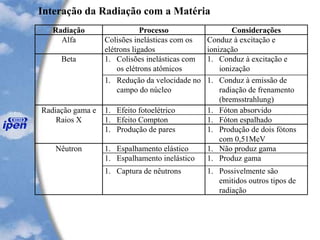 Interação da Radiação com a Matéria
Radiação Processo Considerações
Alfa Colisões inelásticas com os
elétrons ligados
Conduz à excitação e
ionização
Beta 1. Colisões inelásticas com
os elétrons atômicos
1. Conduz à excitação e
ionização
1. Redução da velocidade no
campo do núcleo
1. Conduz à emissão de
radiação de frenamento
(bremsstrahlung)
Radiação gama e
Raios X
1. Efeito fotoelétrico 1. Fóton absorvido
1. Efeito Compton 1. Fóton espalhado
1. Produção de pares 1. Produção de dois fótons
com 0,51MeV
Nêutron 1. Espalhamento elástico 1. Não produz gama
1. Espalhamento inelástico 1. Produz gama
1. Captura de nêutrons 1. Possivelmente são
emitidos outros tipos de
radiação
 