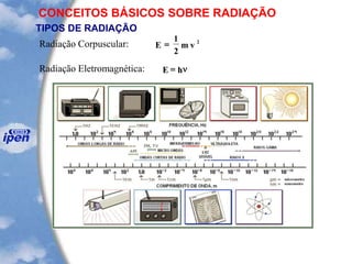 CONCEITOS BÁSICOS SOBRE RADIAÇÃO
TIPOS DE RADIAÇÃO
E m v=
1
2
2
E h= n
Radiação Corpuscular:
Radiação Eletromagnética:
 