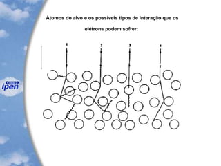 Átomos do alvo e os possíveis tipos de interação que os
elétrons podem sofrer:
 