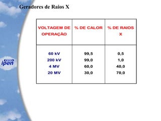 VOLTAGEM DE
OPERAÇÃO
% DE CALOR % DE RAIOS
X
60 kV
200 kV
4 MV
20 MV
99,5
99,0
60,0
30,0
0,5
1,0
40,0
70,0
Geradores de Raios X
 