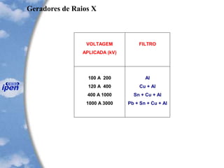 1
VOLTAGEM
APLICADA (kV)
FILTRO
100 A 200
120 A 400
400 A 1000
1000 A 3000
Al
Cu + Al
Sn + Cu + Al
Pb + Sn + Cu + Al
Geradores de Raios X
 