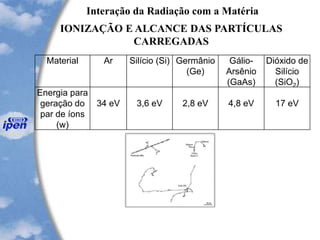 Interação da Radiação com a Matéria
IONIZAÇÃO E ALCANCE DAS PARTÍCULAS
CARREGADAS
Material Ar Silício (Si) Germânio
(Ge)
Gálio-
Arsênio
(GaAs)
Dióxido de
Silício
(SiO2)
Energia para
geração do
par de íons
(w)
34 eV 3,6 eV 2,8 eV 4,8 eV 17 eV
 
