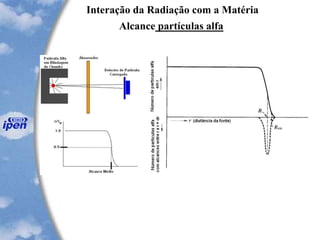 Interação da Radiação com a Matéria
Alcance partículas alfa
 