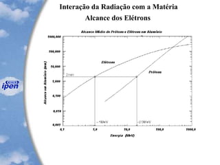 Interação da Radiação com a Matéria
Alcance dos Elétrons
 
