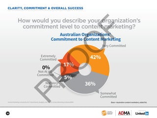 SPONSORED BY
12
CLARITY, COMMITMENT & OVERALL SUCCESS
Content Marketing in Australia 2017: Benchmarks, Budgets, and Trends: Content Marketing Institute/ADMA
How would you describe your organization’s
commitment level to content marketing?
36%
0%
42%
17%
Australian Organizations’
Commitment to Content Marketing
Extremely
Committed
Very Committed
Somewhat
Committed
Not Very
Committed
Not At All
Committed
5%
Base = Australian content marketers; aided list.
 