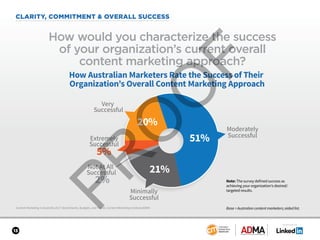 SPONSORED BY
13
Content Marketing in Australia 2017: Benchmarks, Budgets, and Trends: Content Marketing Institute/ADMA
CLARITY, COMMITMENT & OVERALL SUCCESS
How would you characterize the success
of your organization’s current overall
content marketing approach?
51%
21%
2%
20%
5%
How Australian Marketers Rate the Success of Their
Organization’s Overall Content Marketing Approach
Extremely
Successful
Very
Successful
Moderately
Successful
Minimally
Successful
Not At All
Successful
Base = Australian content marketers; aided list.
Note: The survey defined success as
achieving your organization’s desired/
targeted results.
 