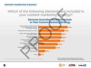 SPONSORED BY
20
CONTENT MARKETING STRATEGY
Content Marketing in Australia 2017: Benchmarks, Budgets, and Trends: Content Marketing Institute/ADMA
Which of the following elements are included in
your content marketing strategy?
Base = Australian content marketers who have a content
marketing strategy. Aided list; multiple responses permitted.
Elements Australian Marketers Include
in Their Content Marketing Strategy
71%
A plan to operate content marketing
as an ongoing business process,
not simply a campaign
Content mission and a differentiated
story/value to deliver
Deep understanding of
audience personas
A process to align with other sales/
marketing/loyalty initiatives
Well-defined business goals for content
A measurement plan to provide both
insight and progress toward
the business goals
The ability to scale over time (i.e., to grow
along with your organization)
Other elements
Unsure
63%
56%
56%
53%
47%
42%
16%
5%
 