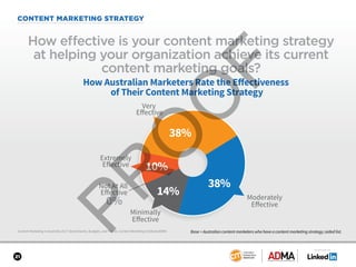 SPONSORED BY
21
CONTENT MARKETING STRATEGY
Content Marketing in Australia 2017: Benchmarks, Budgets, and Trends: Content Marketing Institute/ADMA
How effective is your content marketing strategy
at helping your organization achieve its current
content marketing goals?
Base = Australian content marketers who have a content marketing strategy; aided list.
38%
14%
0%
38%
10%
How Australian Marketers Rate the Eﬀectiveness
of Their Content Marketing Strategy
Extremely
Eﬀective
Very
Eﬀective
Moderately
Eﬀective
Minimally
Eﬀective
Not At All
Eﬀective
 