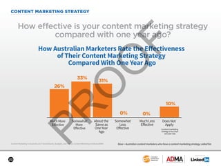 SPONSORED BY
22
CONTENT MARKETING STRATEGY
Content Marketing in Australia 2017: Benchmarks, Budgets, and Trends: Content Marketing Institute/ADMA
How effective is your content marketing strategy
compared with one year ago?
Base = Australian content marketers who have a content marketing strategy; aided list.
How Australian Marketers Rate the Eﬀectiveness
of Their Content Marketing Strategy
Compared With One Year Ago
26%
33%
31%
0% 0%
10%
Much More
Eﬀective
Somewhat
More
Eﬀective
About the
Same as
One Year
Ago
Somewhat
Less
Eﬀective
Much Less
Eﬀective
Does Not
Apply
(content marketing
strategy is less than
one year old)
 