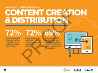 23
CONTENTCREATION
&DISTRIBUTION
72% 72% 69%Always/frequently
prioritize
delivering content
quality over
quantity
Always/frequently
focus on creating
content for their
audience versus
their brand
Always/frequently
consider how their
content impacts the
overall experience a
person has with their
organization
AUSTRALIAN CONTENT MARKETING
SPONSORED BY
 