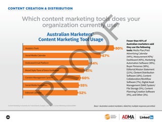 SPONSORED BY
24
CONTENT CREATION & DISTRIBUTION
Content Marketing in Australia 2017: Benchmarks, Budgets, and Trends: Content Marketing Institute/ADMA
Which content marketing tools does your
organization currently use?
Base = Australian content marketers. Aided list; multiple responses permitted.
Fewer than 45% of
Australian marketers said
they use the following
tools: Media Plan/Paid
Advertising Calendar
(44%), Measurement KPIs/
Dashboard (40%), Marketing
Automation Software (39%),
Buyer Personas (38%),
Editorial Mission Statement
(21%), Content Distribution
Software (18%), Content
Collaboration/Workflow
Software (7%), Digital Asset
Management (DAM) System/
File Storage (5%), Content
Planning/Creation Software
(4%), and Other (3%).
Australian Marketers’
Content Marketing Tool Usage
80%
Brand Style/Tone of Voice Guidelines
Social Media Calendar
Social Media Guidelines
Content Management System
Editorial Calendar
Dedicated Email Platform
Analytics Tools
67%
64%
60%
61%
55%
52%
:
 