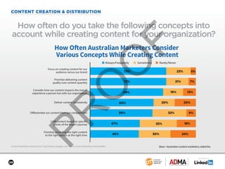 SPONSORED BY
29
CONTENT CREATION & DISTRIBUTION
Content Marketing in Australia 2017: Benchmarks, Budgets, and Trends: Content Marketing Institute/ADMA
How often do you take the following concepts into
account while creating content for your organization?
How Often Australian Marketers Consider
Various Concepts While Creating Content
72% 23% 5%
72% 21% 7%
60% 20% 20%
59% 32% 9%
47% 35% 18%
Prioritize delivering content
quality over content quantity
Consider how our content impacts the overall
experience a person has with our organization 69% 19% 12%
Differentiate our content from our competition’s
Focus on creating content for our
audience versus our brand
Deliver content consistently
46% 30% 24%
Craft content based on specific
points of the buyer’s journey
Prioritize providing the right content
to the right person at the right time
■ Always/Frequently ■ Sometimes ■ Rarely/Never
Base = Australian content marketers; aided list.
 