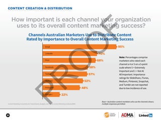 SPONSORED BY
31
CONTENT CREATION & DISTRIBUTION
Content Marketing in Australia 2017: Benchmarks, Budgets, and Trends: Content Marketing Institute/ADMA
How important is each channel your organization
uses to its overall content marketing success?
Base = Australian content marketers who use the channels shown;
multiple responses permitted.
Note: Percentages comprise
marketers who rated each
channel a 4 or 5 on a 5-point
scale where 5 = Extremely
Important and 1 = Not At
All Important. Importance
ratings for SlideShare, iTunes,
Medium, Pinterest, Snapchat,
and Tumblr are not reported
due to low incidence of use.
Channels Australian Marketers Use to Distribute Content
Rated by Importance to Overall Content Marketing Success
Facebook
Instagram
Google+
YouTube
Twitter
LinkedIn
Email
Print
95%
68%
58%
57%
52%
48%
22%
70%
 
