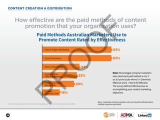 SPONSORED BY
33
CONTENT CREATION & DISTRIBUTION
Content Marketing in Australia 2017: Benchmarks, Budgets, and Trends: Content Marketing Institute/ADMA
How effective are the paid methods of content
promotion that your organization uses?
Base = Australian content marketers who use the paid methods shown;
multiple responses permitted.
Paid Methods Australian Marketers Use to
Promote Content Rated by Eﬀectiveness
Print or Other
Offline Promotion
Content
DiscoveryTools
Native Advertising
Traditional Online
Banner Ads
Social Promotion
Search Engine Marketing 63%
63%
33%
29%
16%
34%
Note: Percentages comprise marketers
who rated each paid method a 4 or 5
on a 5-point scale where 5 = Extremely
Effective and 1 = Not At All Effective.
The survey defined effectiveness as
accomplishing your content marketing
objectives.
 