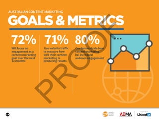 34
GOALS&METRICS
72% 71% 80%Will focus on
engagement as a
content marketing
goal over the next
12 months
Use website traffic
to measure how
well their content
marketing is
producing results
Can demonstrate how
content marketing
has increased
audience engagement
AUSTRALIAN CONTENT MARKETING
SPONSORED BY
 