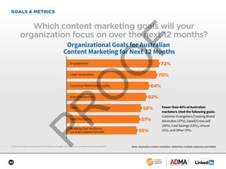 SPONSORED BY
35
GOALS & METRICS
Content Marketing in Australia 2017: Benchmarks, Budgets, and Trends: Content Marketing Institute/ADMA
Which content marketing goals will your
organization focus on over the next 12 months?
Base: Australian content marketers. Aided list; multiple responses permitted.
Organizational Goals for Australian
Content Marketing for Next 12 Months
Customer Retention/Loyalty
Building Our Audience
via Subscription Growth
Lead Generation
Lead Nurturing
Sales
Brand Awareness
Engagement 72%
70%
64%
62%
58%
57%
55%
Fewer than 40% of Australian
marketers cited the following goals:
Customer Evangelism/Creating Brand
Advocates (37%), Upsell/Cross-sell
(36%), Cost Savings (15%), Unsure
(1%), and Other (3%).
 