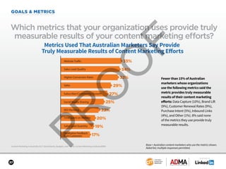 SPONSORED BY
37
GOALS & METRICS
Content Marketing in Australia 2017: Benchmarks, Budgets, and Trends: Content Marketing Institute/ADMA
Which metrics that your organization uses provide truly
measurable results of your content marketing efforts?
Base = Australian content marketers who use the metrics shown.
Aided list; multiple responses permitted.
Fewer than 15% of Australian
marketers whose organizations
use the following metrics said the
metric provides truly measurable
results of their content marketing
efforts: Data Capture (10%), Brand Lift
(9%), Customer Renewal Rates (9%),
Purchase Intent (5%), Inbound Links
(4%), and Other (1%). 8% said none
of the metrics they use provide truly
measurable results.
Metrics Used That Australian Marketers Say Provide
Truly Measurable Results of Content Marketing Eﬀorts
SEO Ranking
Social Media Sharing
Sales Lead Quantity
Subscriber/Community Growth
Sales
Higher Conversion Rates
Sales Lead Quality
Website Traffic 35%
34%
33%
29%
27%
25%
22%
20%
19%
17%
Time Spent on Website
Qualitative Feedback
from Customers
 
