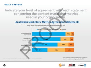 SPONSORED BY
39
GOALS & METRICS
Content Marketing in Australia 2017: Benchmarks, Budgets, and Trends: Content Marketing Institute/ADMA
Indicate your level of agreement with each statement
concerning the content marketing metrics
used in your organization.
Base = Australian content marketers who use metrics to
determine content marketing results; aided list.
Australian Marketers’ Metrics Agreement Statements
61% 26% 13%
37% 42% 21%
I/my team can demonstrate how content marketing has…
68% 23% 8%
Increased audience
engagement
Increased our
organization’s sales
80% 14% 6%
Increased our
number of leads
Decreased our cost of
customer acquisition
■ Agree ■ Neither Agree Nor Disagree ■ Disagree
 