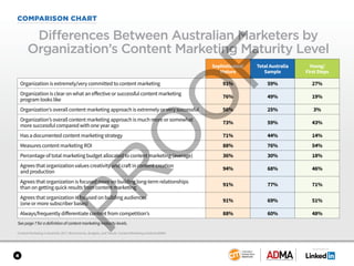 SPONSORED BY
4
COMPARISON CHART
Sophisticated/
Mature
Total Australia
Sample
Young/
First Steps
Organization is extremely/very committed to content marketing 91% 59% 27%
Organization is clear on what an effective or successful content marketing
program looks like
76% 49% 19%
Organization’s overall content marketing approach is extremely or very successful 56% 25% 3%
Organization’s overall content marketing approach is much more or somewhat
more successful compared with one year ago
73% 59% 43%
Has a documented content marketing strategy 71% 44% 14%
Measures content marketing ROI 88% 76% 54%
Percentage of total marketing budget allocated to content marketing (average) 36% 30% 18%
Agrees that organization values creativity and craft in content creation
and production
94% 68% 46%
Agrees that organization is focused more on building long-term relationships
than on getting quick results from content marketing
91% 77% 71%
Agrees that organization is focused on building audiences
(one or more subscriber bases)
91% 69% 51%
Always/frequently differentiates content from competition’s 88% 60% 48%
Differences Between Australian Marketers by
Organization’s Content Marketing Maturity Level
Content Marketing in Australia 2017: Benchmarks, Budgets, and Trends: Content Marketing Institute/ADMA
See page 7 for a definition of content marketing maturity levels.
 