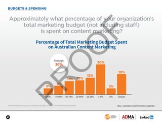 SPONSORED BY
41
BUDGETS & SPENDING
Content Marketing in Australia 2017: Benchmarks, Budgets, and Trends: Content Marketing Institute/ADMA
Approximately what percentage of your organization’s
total marketing budget (not including staff)
is spent on content marketing?
Base = Australian content marketers; aided list.
Percentage of Total Marketing Budget Spent
on Australian Content Marketing
3%
6%
11% 12%
15%
30%
3%
100% 75-99% 50-74% 25-49% 10-24% 1-9% 0% Unsure
19%
Average:
30%
 