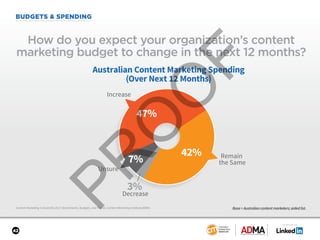 SPONSORED BY
42
BUDGETS & SPENDING
Content Marketing in Australia 2017: Benchmarks, Budgets, and Trends: Content Marketing Institute/ADMA
How do you expect your organization’s content
marketing budget to change in the next 12 months?
Base = Australian content marketers; aided list.
42%
3%
7%
47%
Australian Content Marketing Spending
(Over Next 12 Months)
Increase
Remain
the Same
Decrease
Unsure
 
