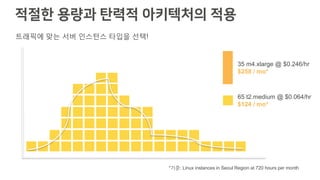 적절한 용량과 탄력적 아키텍처의 적용
35 m4.xlarge @ $0.246/hr
$258 / mo*
65 t2.medium @ $0.064/hr
$124 / mo*
*기준: Linux instances in Seoul Region at 720 hours per month
트래픽에 맞는 서버 인스턴스 타입을 선택!
 