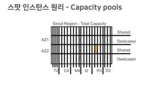 스팟 인스턴스 원리 - Capacity pools
AZ1
AZ2
Seoul Region - Total Capacity
T2 C4 M4 I2 R3 D2
Shared
Dedicated
Shared
Dedicated
 