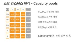 $0.27 $0.29$0.50
1b 1c1a
8XL
$0.30 $0.16$0.214XL
$0.07 $0.08$0.082XL
$0.05 $0.04$0.04XL
$0.01 $0.04$0.01L
C3
$1.76
On
Demand
$0.88
$0.44
$.22
$0.11
인스턴스 패밀리에 따라
인스턴스 크기에 따라
가용 영역(AZ)에 따라
리전(Region)에 따라
Spot Market은 분리 되어 있음
스팟 인스턴스 원리 - Capacity pools
 