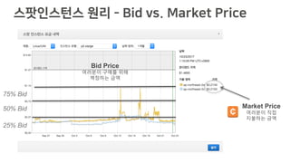 50% Bid
75% Bid
Market Price
여러분이 직접
지불하는 금액
25% Bid
¢
스팟인스턴스 원리 - Bid vs. Market Price
Bid Price
여러분이 구매를 위해
책정하는 금액
 