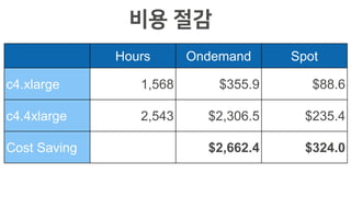 Hours Ondemand Spot
c4.xlarge 1,568 $355.9 $88.6
c4.4xlarge 2,543 $2,306.5 $235.4
Cost Saving $2,662.4 $324.0
비용 절감
 