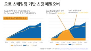오토 스케일링 기반 스팟 페일오버
6:00 9:00 12:00 15:00 18:00 21:00 0:00
On-Demand Spot Load
Spot : 5분간 평균 CPU이용률 40%
On-Demand : 5분간 평균 CPU이용률 60%
6:00 9:00 12:00 15:00 18:00 21:00 0:00
On-Demand Spot Load
Spot 확보에 실패한 경우
On-Demand가 Scale-Up
Spot 확보에 따른
On-Demand Scale-Down
©정민영, 비트패킹 컴퍼니 사례 공유 https://www.slideshare.net/awskorea/cloud-taekwon-2015
2개의 오토스케일링 정책 구성
 