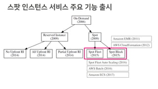 스팟 인스턴스 서비스 주요 기능 출시
AWS Batch (2016)
Spot Fleet Auto Scaling (2016)
Amazon EMR (2011)
AWS CloudFormation (2012)
Amazon ECS (2017)
 